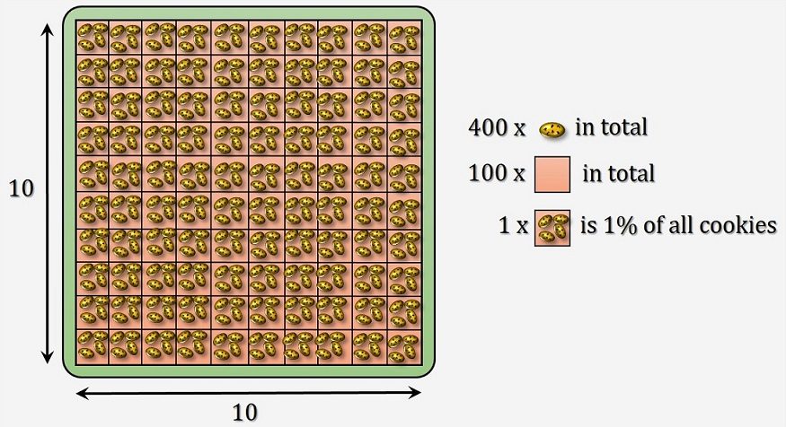 How to get percentage of a number? - picture explaining 15% of 400 with cookies