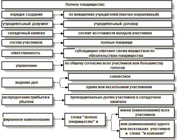 особенности полного товарищества