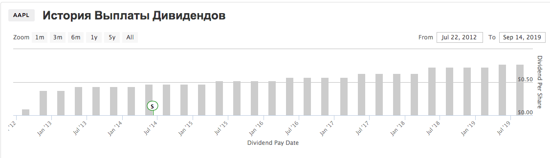 Дивиденды по компании Apple