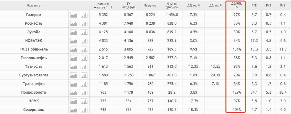 Российские акции - Dividend Payout Ratio