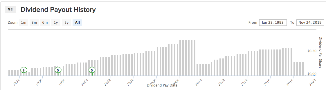 Дивиденды GE