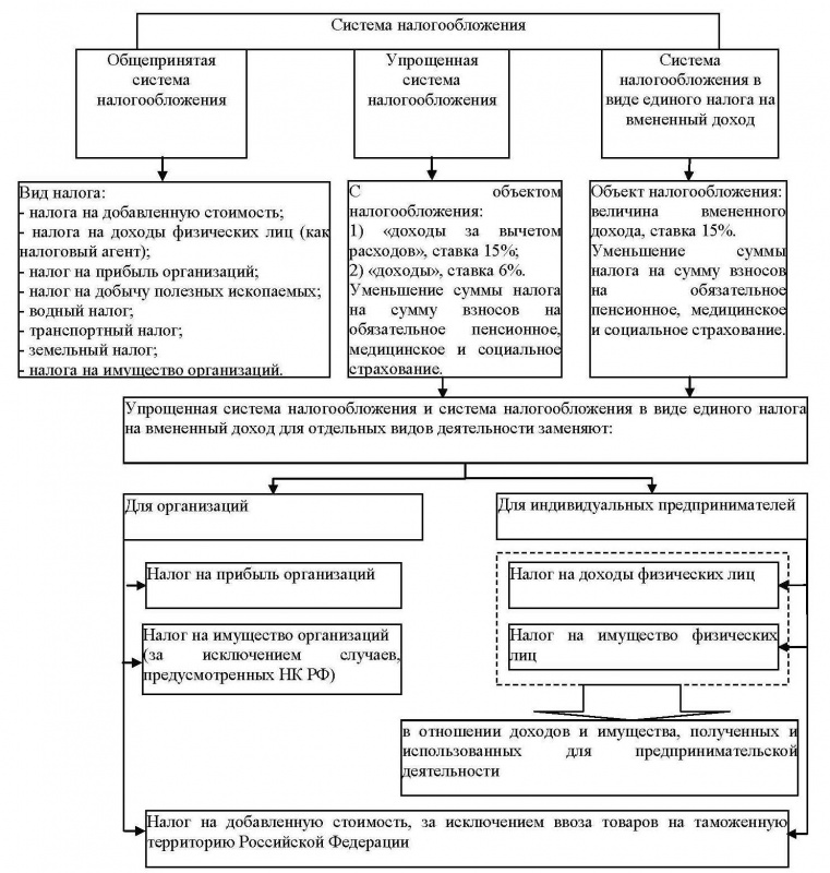 Принципы налогообложения в актах кс рф схема