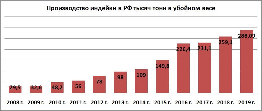 Производство мяса индейки в России в 2008-2019 годах