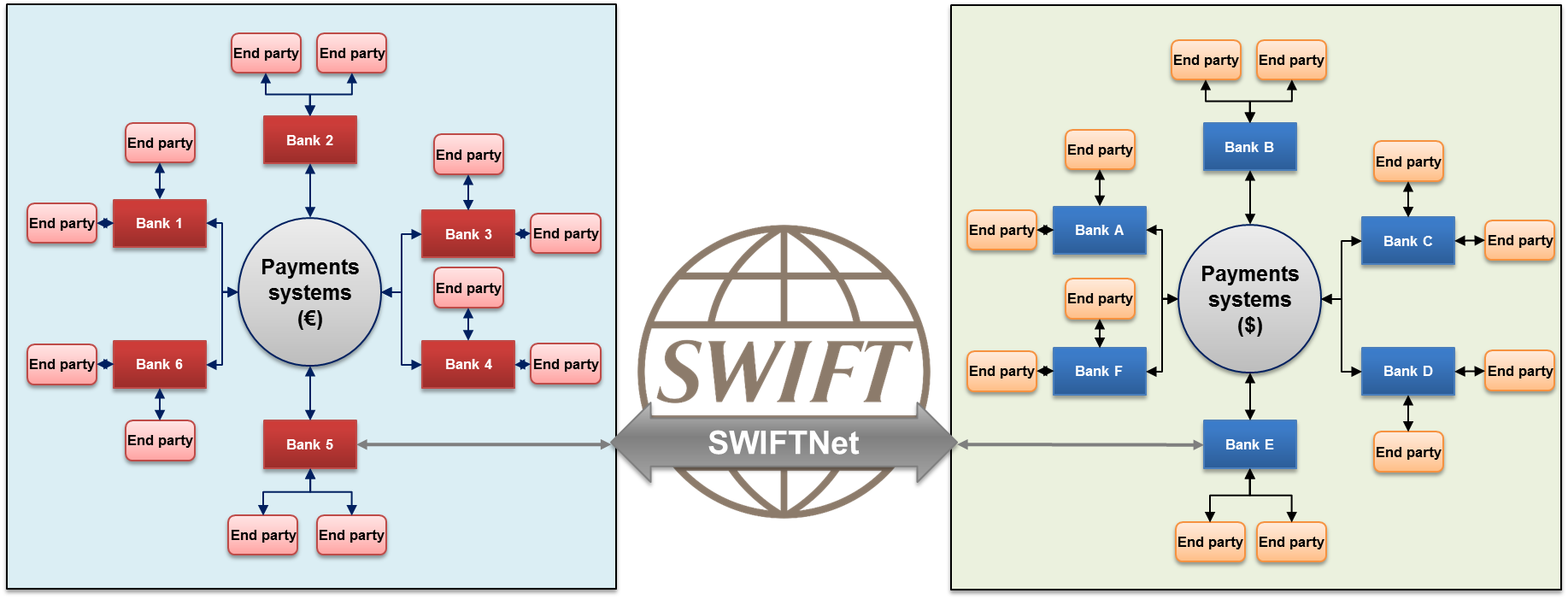 Swift виды. Свифт схема платежной системы. Участники системы Свифт. Схема работы Свифт. Архитектура системы Свифт.