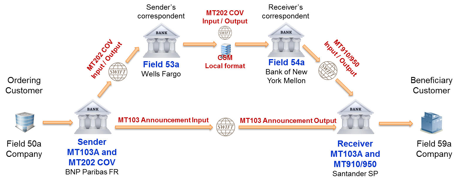 Intermediary bank что это. Swift MT 103 202. МТ 103 Свифт что это. Swift (платёжная система). Swift Формат мт103.