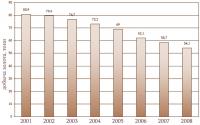 Добыча золота из россыпных месторождений России с 2001 по 2008 год