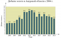 Добыча золота в Амурской области с 2004 г.
