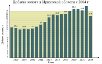 Добыча золота в Иркутской области с 2004 г.