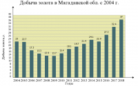 Добыча золота в Магаданской обл. с 2004 г.