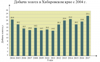 Добыча золота в Хабаровском крае с 2004 г.