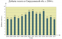 Добыча золота в Свердловской обл. с 2004 г.
