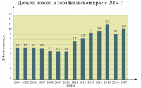 Добыча золота в Забайкальском крае с 2004 г.