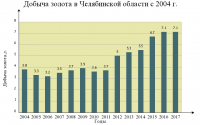 Добыча золота в Челябинской области с 2004 г.
