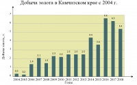 Добыча золота в Камчатском крае с 2004 г.