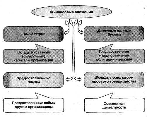 Реферат: Финансовые вложения 4