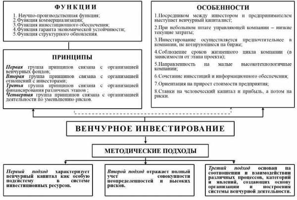 Контрольная работа по теме Венчурное финансирование